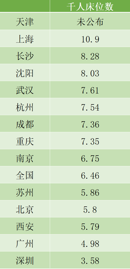 ▲城市千人床位数。数据来源：各城市2020年统计公报，各地卫健委等相关公开报道。图/新京智库制图